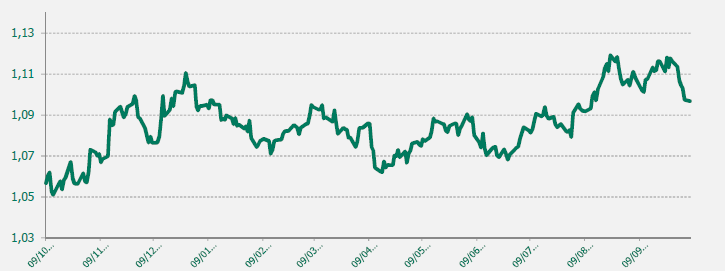 EUR USD último año