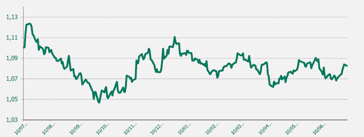 EUR USD último año