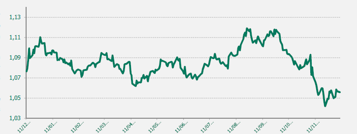 EUR USD último año