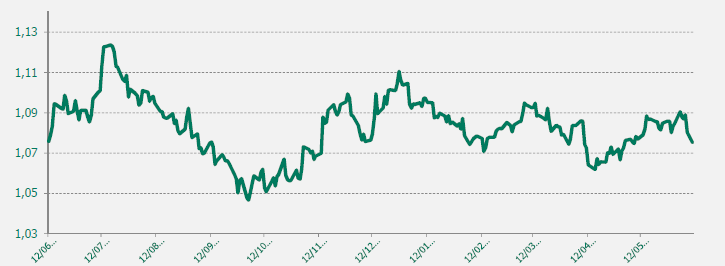 EUR USD último año