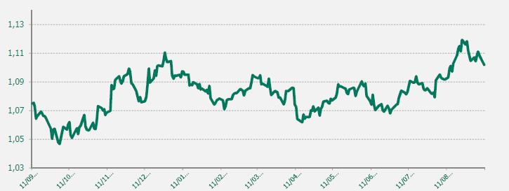 EUR USD último año