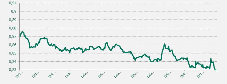 EUR USD último año