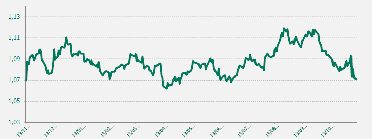 EUR USD último año