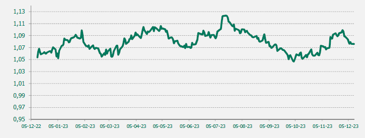 EUR USD último año