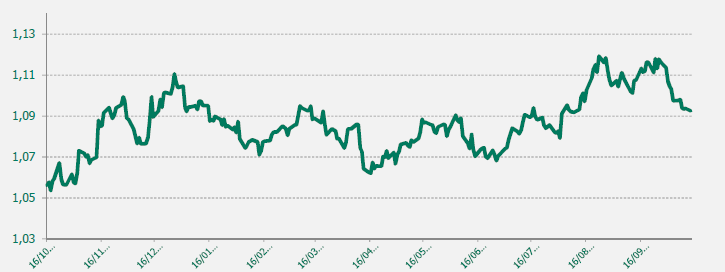 EUR USD último año