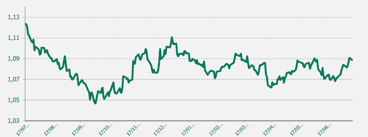 EUR USD último año