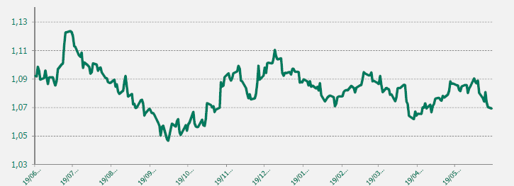 EUR USD último año