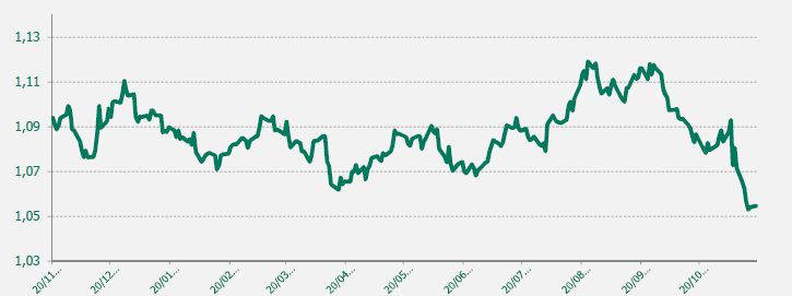 EUR USD último año