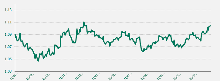 EUR USD último año