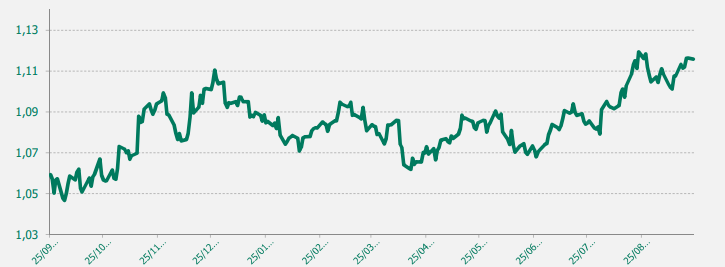 EUR USD último año