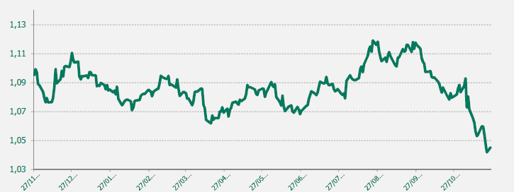 EUR USD último año