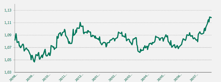 EUR USD último año