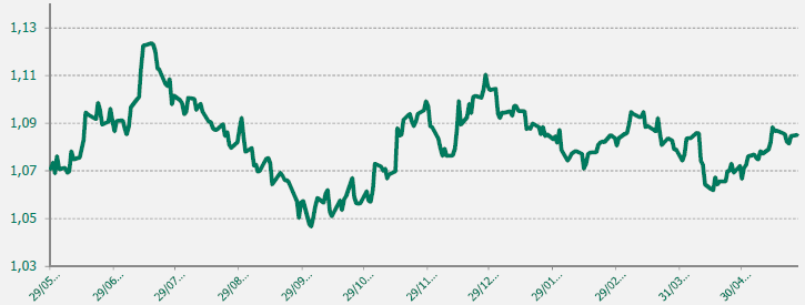 EUR USD último año