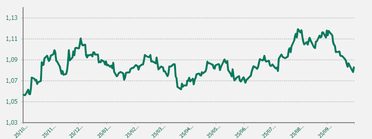 EUR USD último año