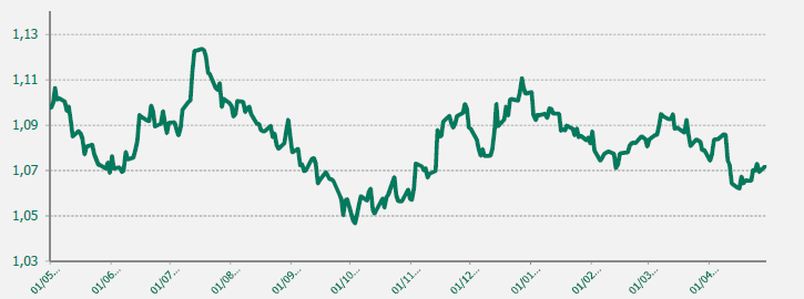 EUR USD último año