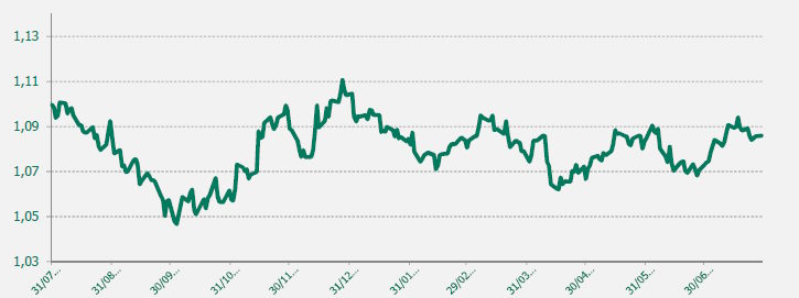 EUR USD último año