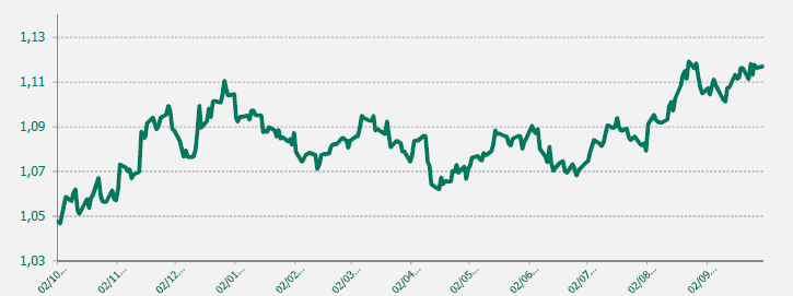 EUR USD último año