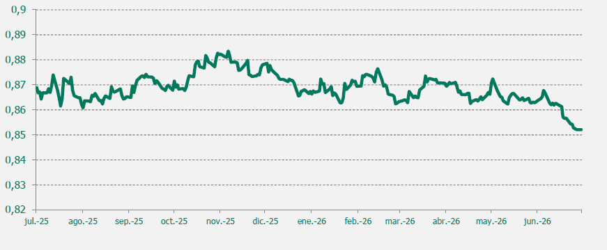 Gráfico EUR/GBP último año