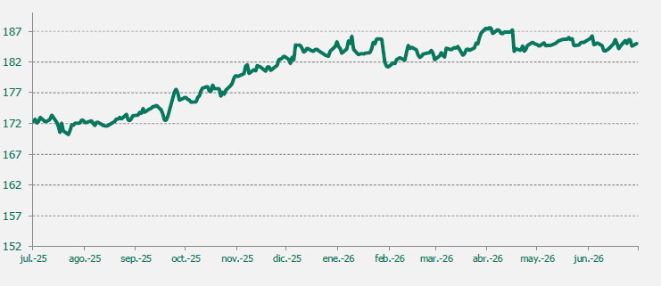 Gráfico EUR/JPY último año