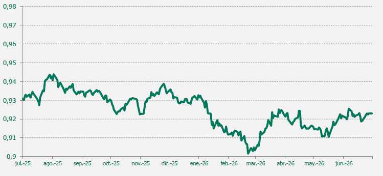 Gráfico EUR/CHF último año