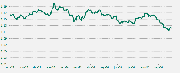 EUR/USD