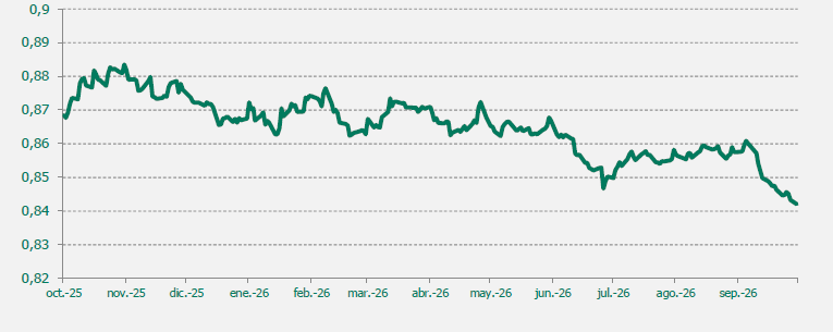 EUR/GBP