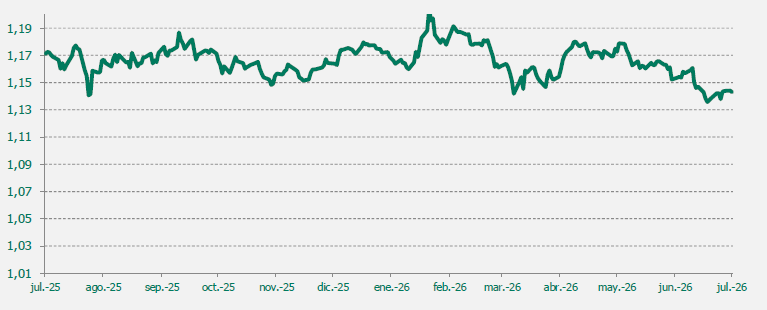 EUR/USD