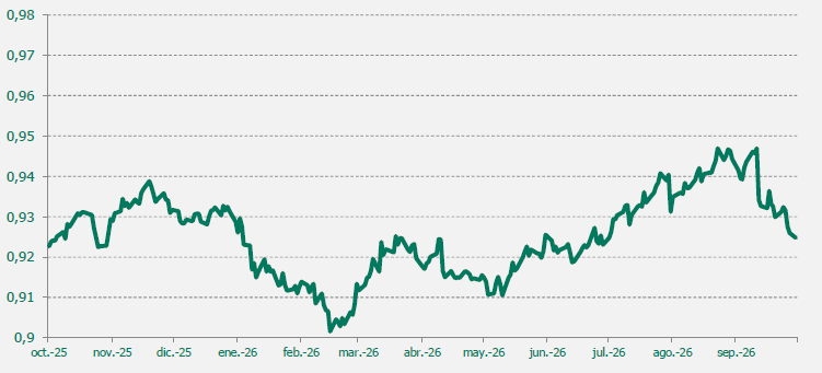 eur/chf