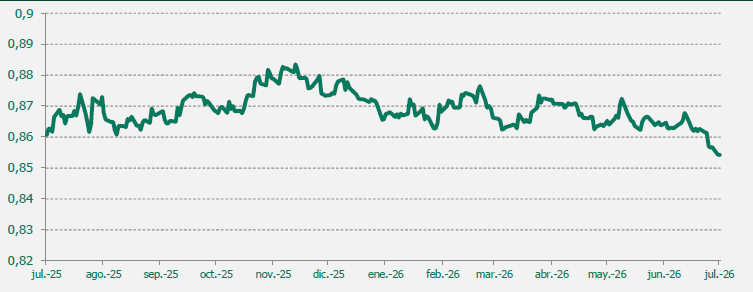 EUR/GBP