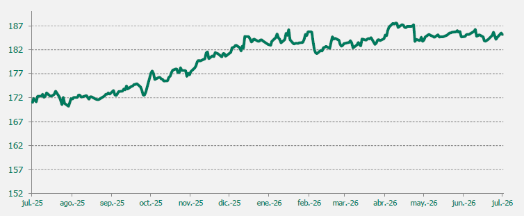 EUR/JPY