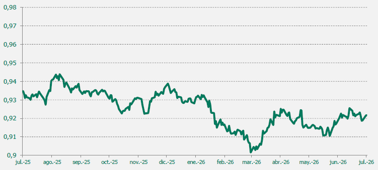 EUR/CHF