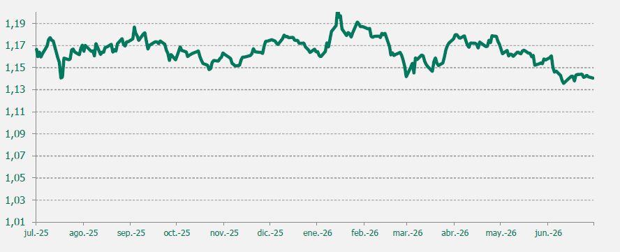 Gráfico EUR/USD último año